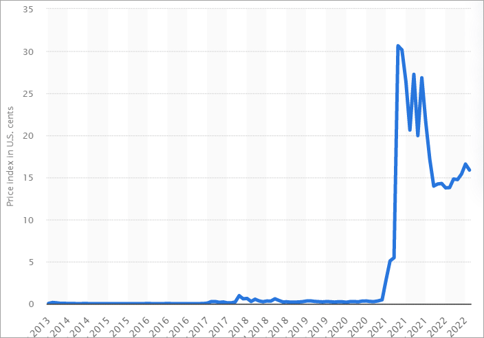 2013年以降のDogecoinの価格チャート
