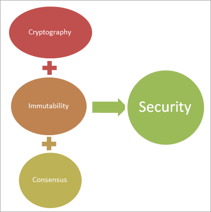 ブロックチェーンのセキュリティに貢献するコンセンサスと不変性