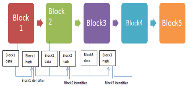 ブロックチェーンにおけるデータの安全性を確保するためにハッシュ化がどのように役立つか