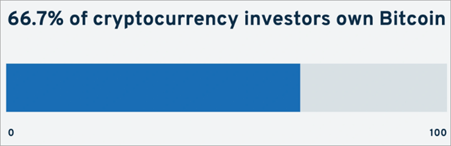 66.7％の投資家がビットコインを保有