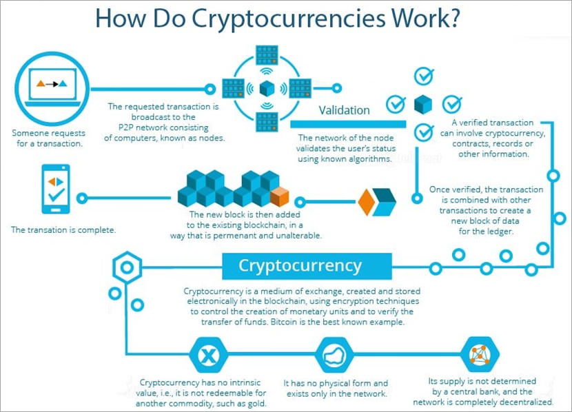 ビットコインや暗号通貨はどのように機能するのか？